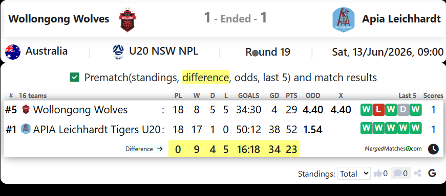 Wollongong Wolves FC Vs APIA Leichhardt Tigers screenshot