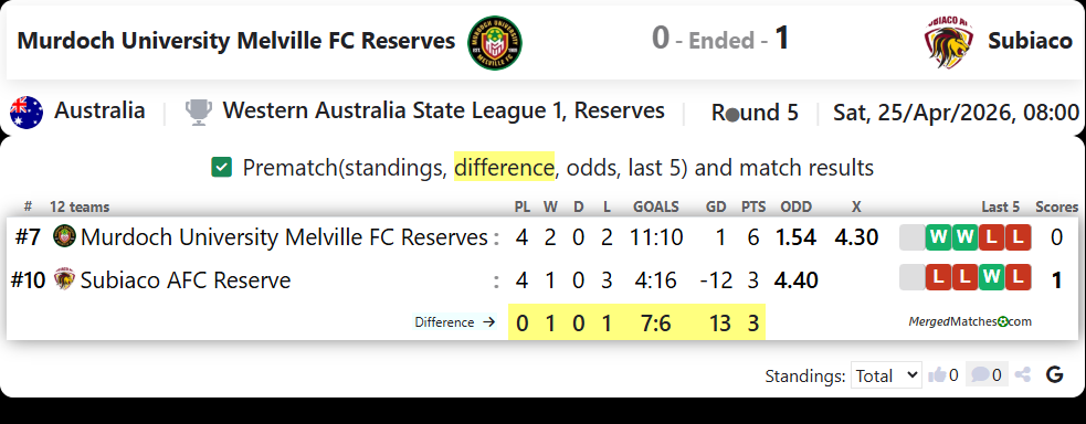 Murdoch University Melville FC Reserves Vs Subiaco screenshot