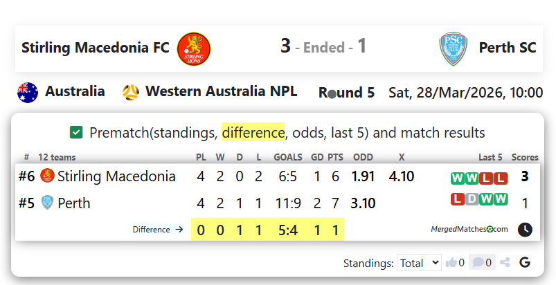 Stirling Macedonia FC Vs Perth SC screenshot