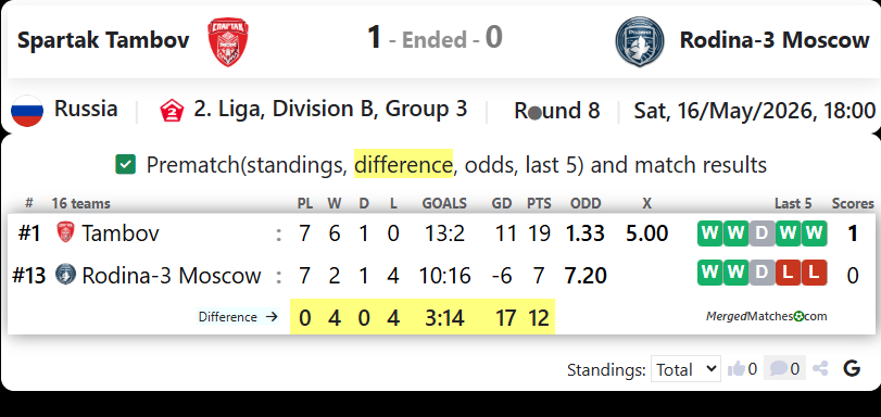 Spartak Tambov Vs Rodina-3 Moscow screenshot