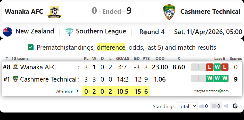 Wanaka AFC Vs Cashmere Technical screenshot