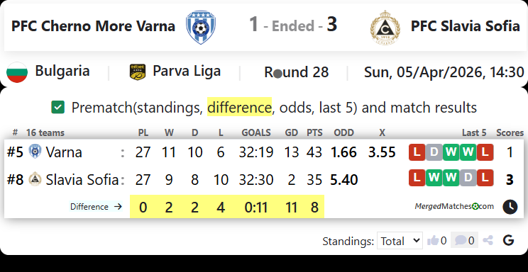 PFC Cherno More Varna Vs PFC Slavia Sofia screenshot