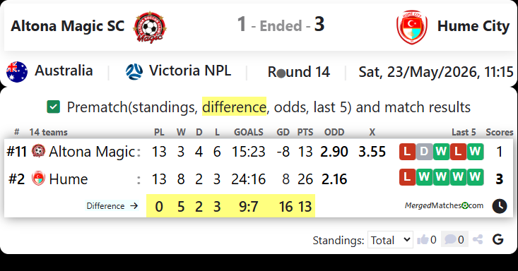 Altona Magic SC Vs Hume City screenshot