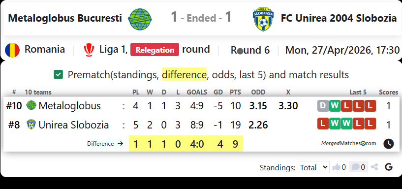 Metaloglobus Bucuresti Vs FC Unirea 2004 Slobozia screenshot