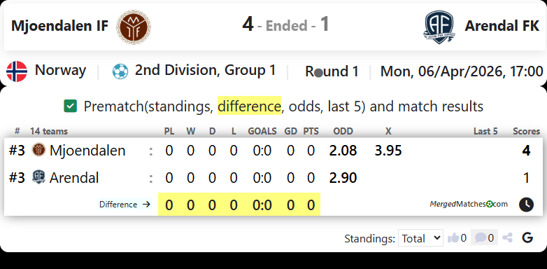 Mjoendalen IF Vs Arendal FK screenshot
