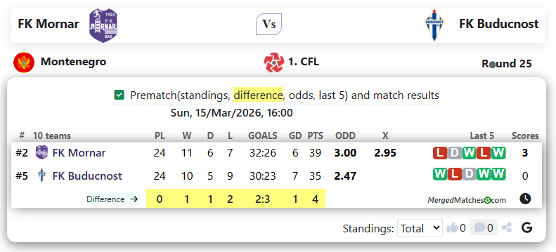 FK Mornar Vs FK Buducnost screenshot