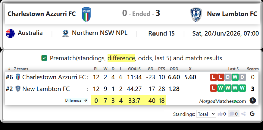 Charlestown Azzurri FC Vs New Lambton FC screenshot