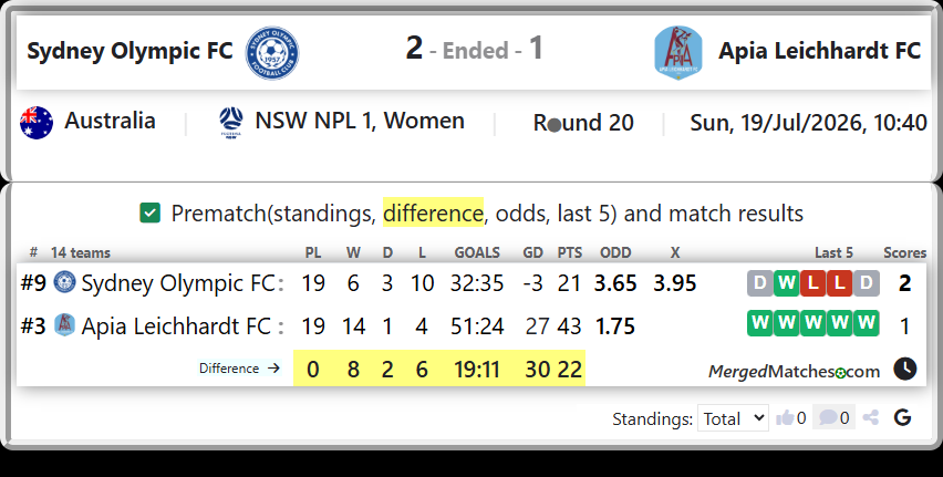 Sydney Olympic FC Vs Apia Leichhardt FC screenshot