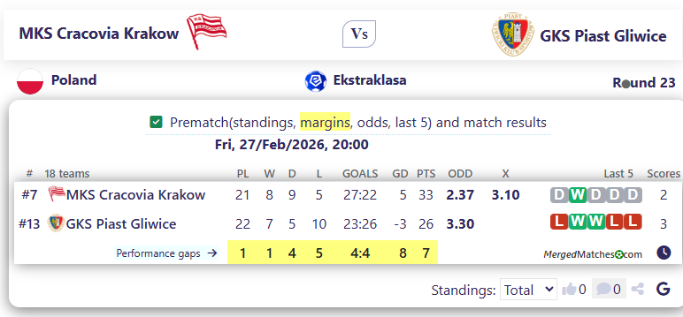 MKS Cracovia Krakow Vs GKS Piast Gliwice screenshot