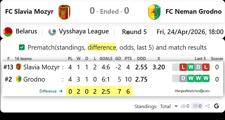 FC Slavia Mozyr Vs FC Neman Grodno screenshot