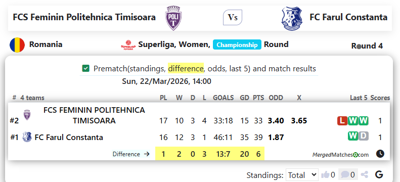 FCS Feminin Politehnica Timisoara Vs FC Farul Constanta screenshot
