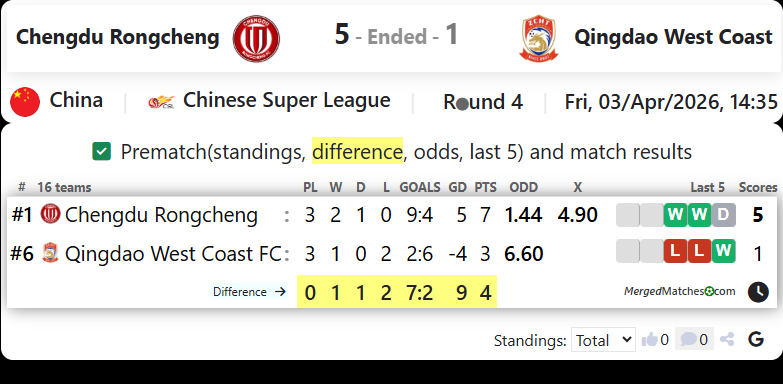 Chengdu Rongcheng Vs Qingdao West Coast screenshot