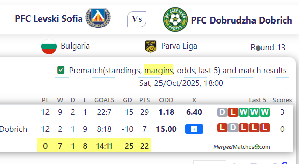 PFC Le Vs ki Sofia Vs PFC Dobrudzha Dobrich screenshot