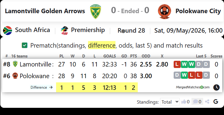 Lamontville Golden Arrows Vs Polokwane City screenshot