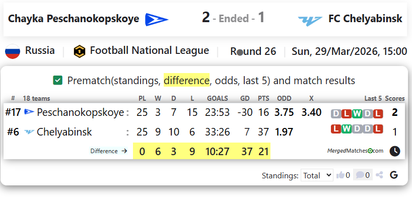 Chayka Peschanokopskoye Vs FC Chelyabinsk screenshot
