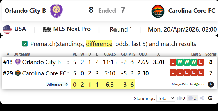 Orlando City B Vs Carolina Core FC screenshot