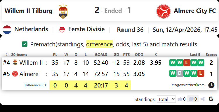 Willem II Tilburg Vs Almere City FC screenshot