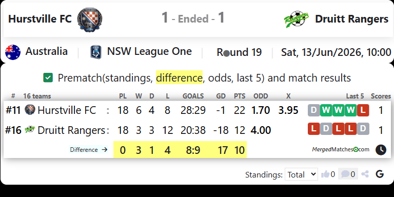 Hurstville FC Vs MT Druitt Town Rangers screenshot