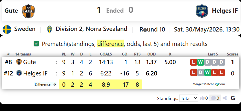 FC Gute Vs Helges IF screenshot