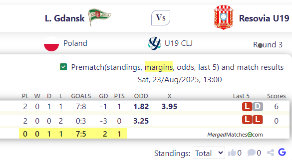 L. Gdansk Vs Resovia U19 screenshot