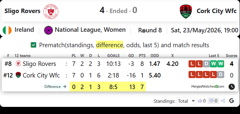 Sligo Rovers Vs Cork City Wfc screenshot