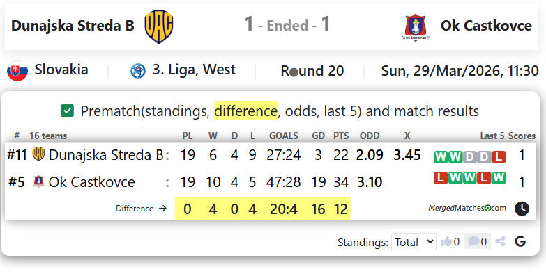 Dunajska Streda B Vs Ok Castkovce screenshot