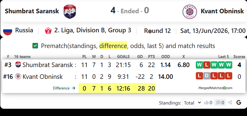Shumbrat Saransk Vs FC Kvant Obninsk screenshot