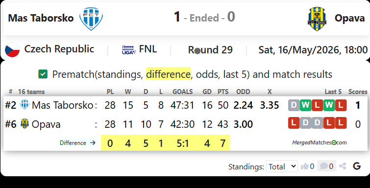 Mas Taborsko Vs Opava screenshot