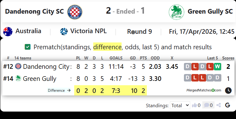 Dandenong City SC Vs Green Gully SC screenshot