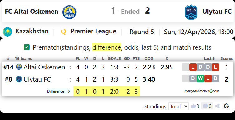 FC Altai Oskemen Vs Ulytau FC screenshot