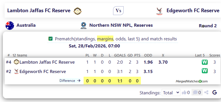 Lambton Jaffas FC Reserve Vs Edgeworth FC Reserve screenshot