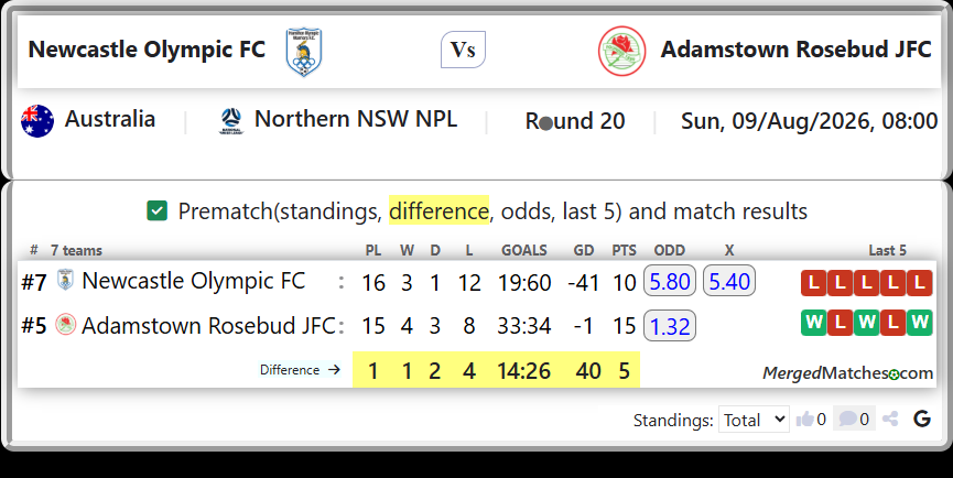 Newcastle Olympic FC Vs Adamstown Rosebud JFC screenshot