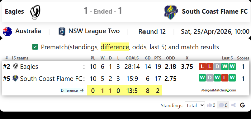 Parramatta FC Eagles Vs South Coast Flame FC screenshot