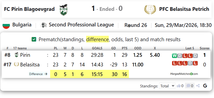 FC Pirin Blagoevgrad Vs PFC Belasitsa Petrich screenshot