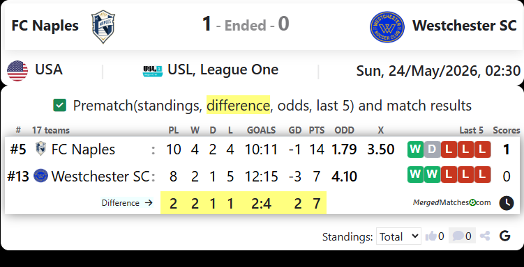 FC Naples Vs Westchester SC screenshot