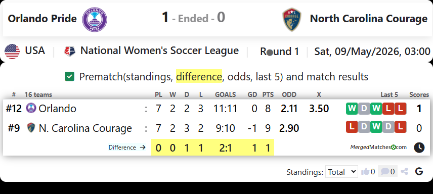Orlando Pride Vs North Carolina Courage screenshot