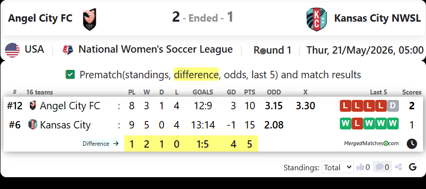 Angel City FC Vs Kansas City NWSL screenshot