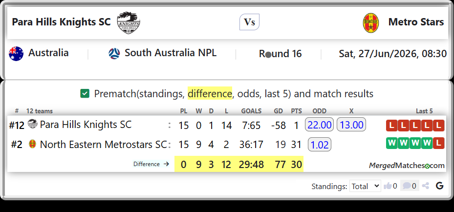 Para Hills Knights SC Vs North Eastern Metrostars SC screenshot