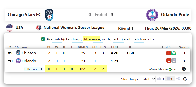 Chicago Stars FC Vs Orlando Pride screenshot