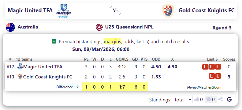 Magic United TFA Vs Gold Coast Knights FC screenshot