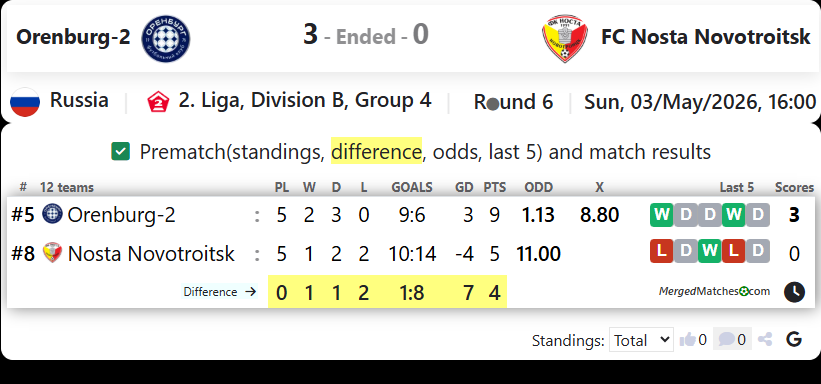 Orenburg-2 Vs FC Nosta Novotroitsk screenshot