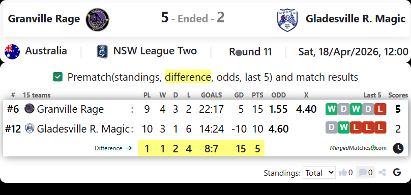 Granville Rage Vs Gladesville Ryde Magic screenshot