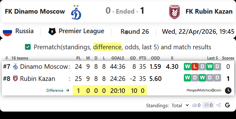 FK Dinamo Moscow Vs FK Rubin Kazan screenshot
