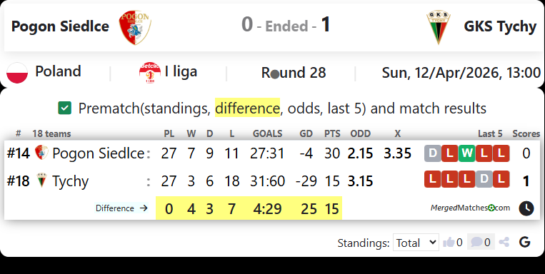 Pogon Siedlce Vs GKS Tychy screenshot