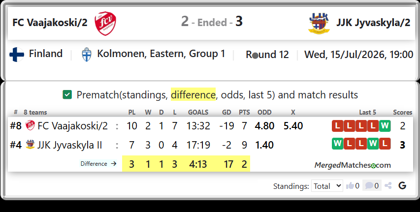 FC Vaajakoski/2 Vs JJK Jyvaskyla II screenshot