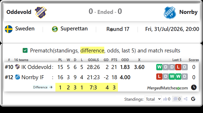 IK Oddevold Vs Norrby IF screenshot