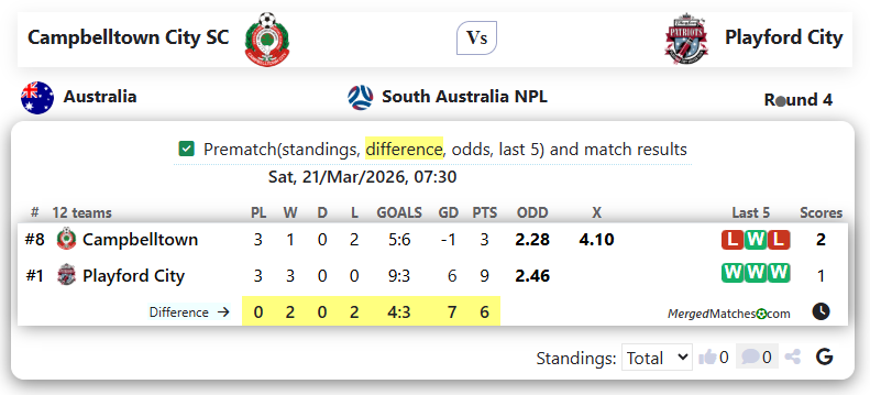 Campbelltown City SC Vs Playford City screenshot