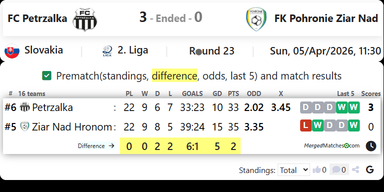 FC Petrzalka Vs FK Pohronie Ziar Nad screenshot