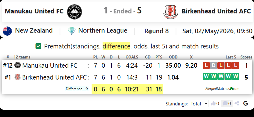 Manukau United FC Vs Birkenhead United AFC screenshot