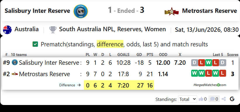 Salisbury Inter Reserve Vs Metrostars Reserve screenshot
